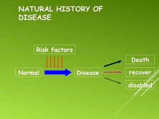 NATURAL HISTORY OF
DISEASE
Normal
Risk factors
Disease
Death
recover
disabled
 