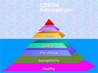 ICEBERG
PHENOMENON
deathdeath
disabilitydisability
ClinicalClinical
ClinicalClinical
Pre-clinicalPre-clinical
SusceptibilitySusceptibility
HealthyHealthy
 