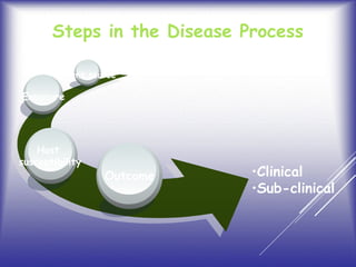 •Clinical
•Sub-clinical
Outcome
Host
susceptibility
Exposure
Agent source
Steps in the Disease Process
 