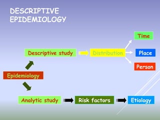DESCRIPTIVE
EPIDEMIOLOGY
Epidemiology
Distribution
Risk factors
Time
Place
Person
Analytic study
Descriptive study
Etiology
 