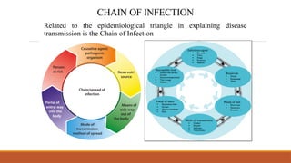 Comprehensive Introduction to Epidemiology: Disease Distribution ...