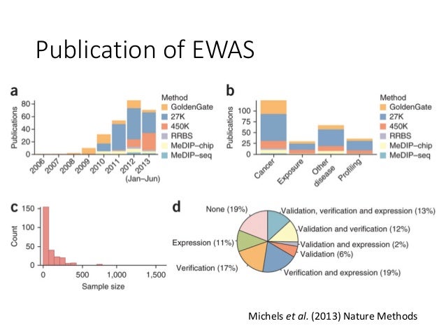 Introduction To Epigenetics And Study Design