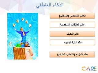 ‫العاطفي‬ ‫الذكاء‬
‫االجهاد‬ ‫ادارة‬ ‫عالم‬
‫المزاج‬ ‫عالم‬(‫بالطبائع‬ ‫التحكم‬)
‫الشخصي‬ ‫العالم‬(‫الداخلي‬)
‫الشخصية‬ ‫العالقات‬ ‫عالم‬
‫التكيف‬ ‫عالم‬
 