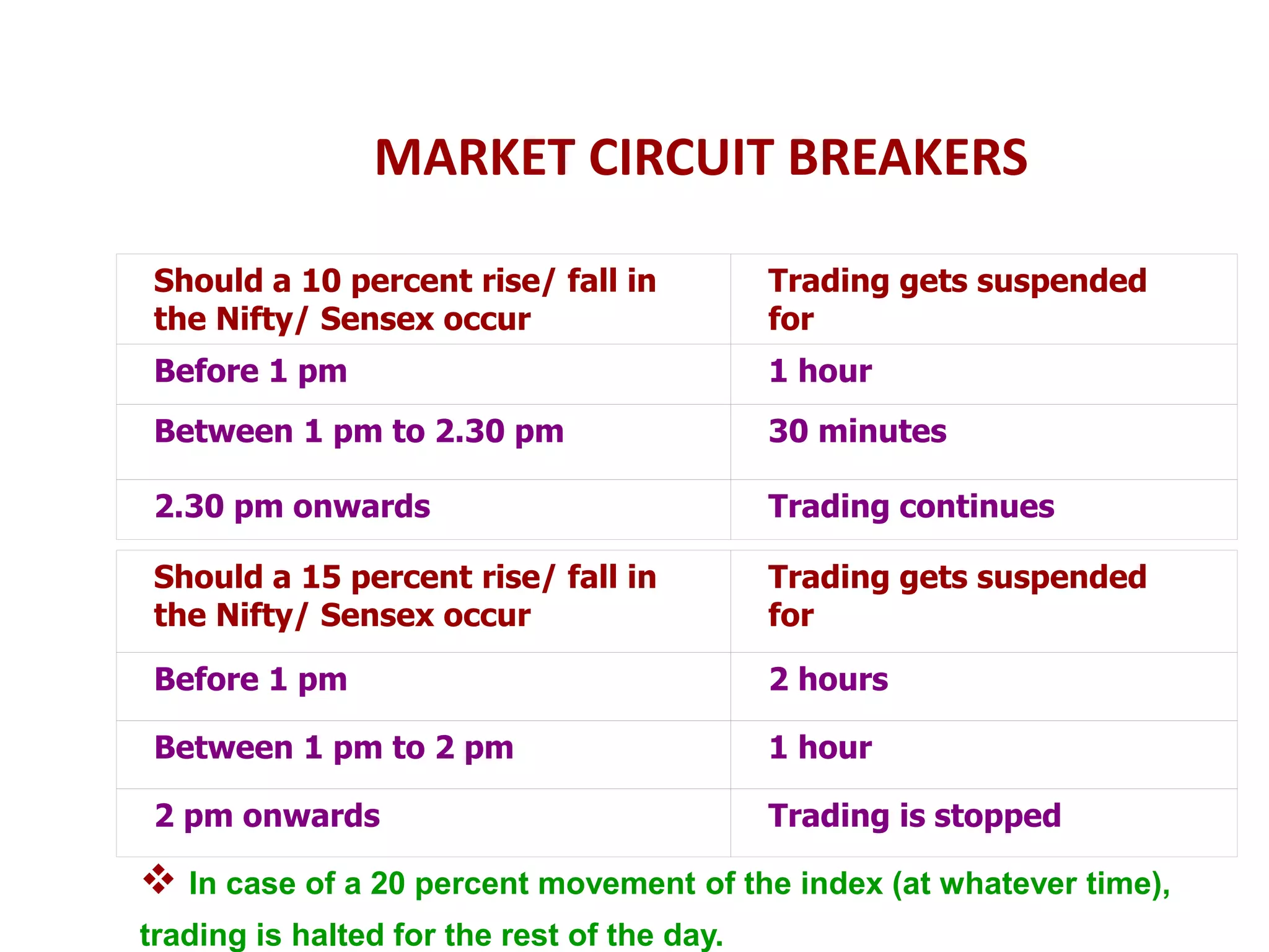 Should a 10 percent rise/ fall in
the Nifty/ Sensex occur
Trading gets suspended
for
Before 1 pm 1 hour
Between 1 pm to 2.30 pm 30 minutes
2.30 pm onwards Trading continues
Should a 15 percent rise/ fall in
the Nifty/ Sensex occur
Trading gets suspended
for
Before 1 pm 2 hours
Between 1 pm to 2 pm 1 hour
2 pm onwards Trading is stopped
MARKET CIRCUIT BREAKERS
 In case of a 20 percent movement of the index (at whatever time),
trading is halted for the rest of the day.
 