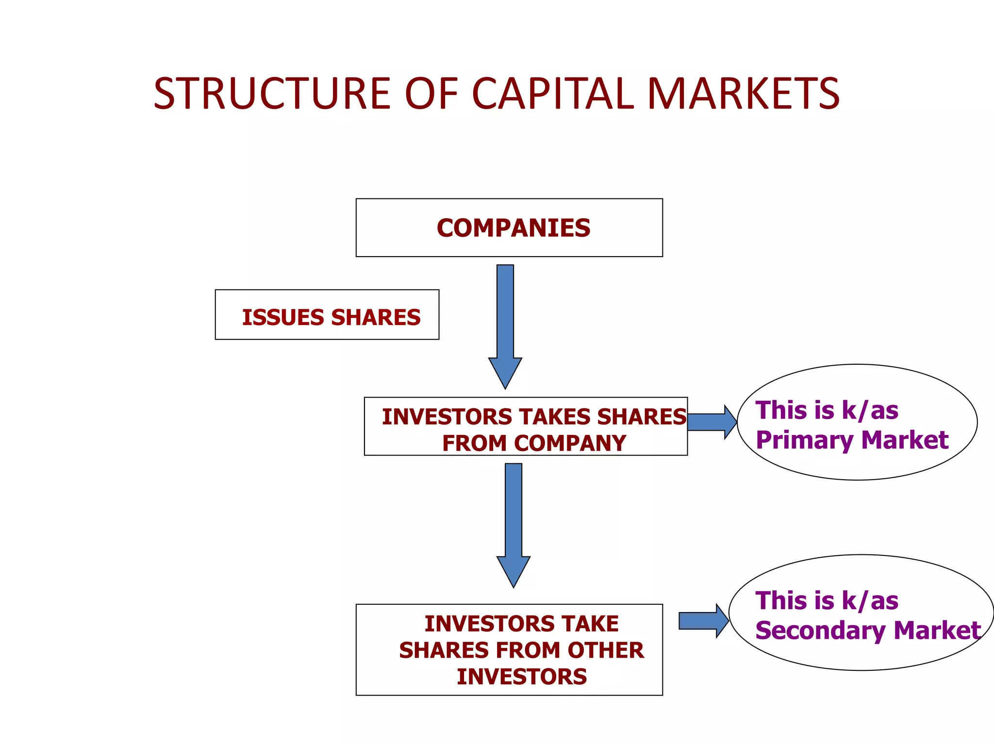 STRUCTURE OF CAPITAL MARKETS
COMPANIES
INVESTORS TAKES SHARES
FROM COMPANY
INVESTORS TAKE
SHARES FROM OTHER
INVESTORS
ISSUES SHARES
This is k/as
Primary Market
This is k/as
Secondary Market
 