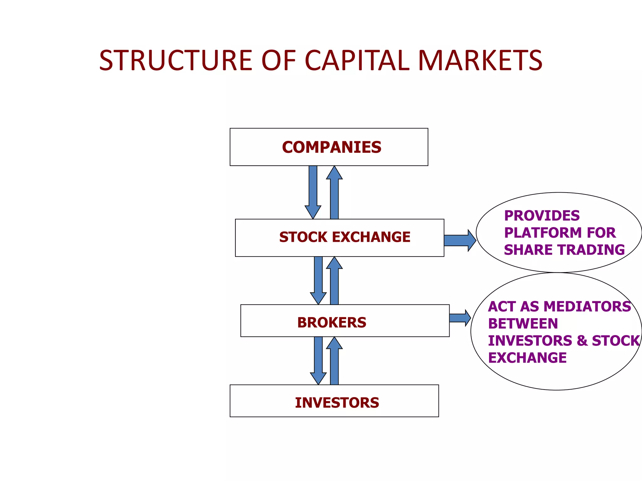 STRUCTURE OF CAPITAL MARKETS
COMPANIES
STOCK EXCHANGE
BROKERS
PROVIDES
PLATFORM FOR
SHARE TRADING
INVESTORS
ACT AS MEDIATORS
BETWEEN
INVESTORS & STOCK
EXCHANGE
 