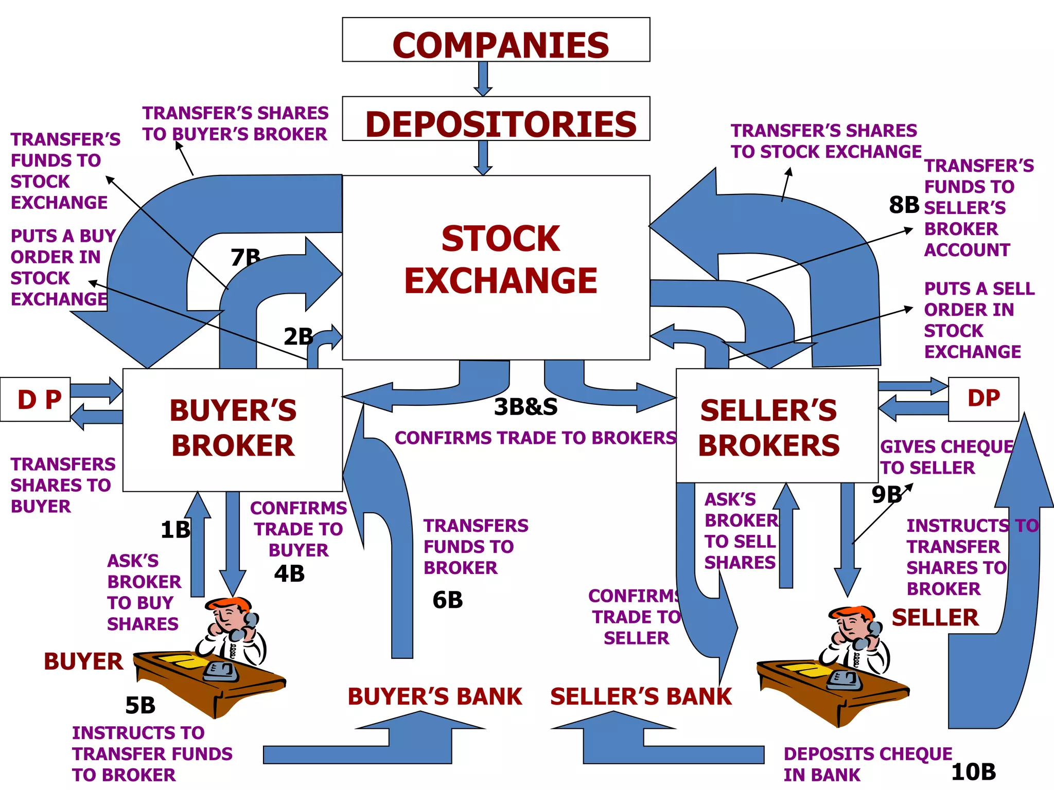 COMPANIES
BUYER’S
BROKER
BUYER
DP
DEPOSITORIES
BUYER’S BANK
STOCK
EXCHANGE
SELLER
SELLER’S BANK
SELLER’S
BROKERS
D P
PUTS A BUY
ORDER IN
STOCK
EXCHANGE
PUTS A SELL
ORDER IN
STOCK
EXCHANGE
CONFIRMS TRADE TO BROKERS
CONFIRMS
TRADE TO
SELLER
CONFIRMS
TRADE TO
BUYER
INSTRUCTS TO
TRANSFER
SHARES TO
BROKER
INSTRUCTS TO
TRANSFER FUNDS
TO BROKER
DEPOSITS CHEQUE
IN BANK
TRANSFERS
SHARES TO
BUYER
1B
2B
3B&S
5B
4B
TRANSFERS
FUNDS TO
BROKER
6B
ASK’S
BROKER
TO BUY
SHARES
TRANSFER’S
FUNDS TO
STOCK
EXCHANGE
7B
TRANSFER’S
FUNDS TO
SELLER’S
BROKER
ACCOUNT
ASK’S
BROKER
TO SELL
SHARES
TRANSFER’S SHARES
TO STOCK EXCHANGE
TRANSFER’S SHARES
TO BUYER’S BROKER
GIVES CHEQUE
TO SELLER
8B
9B
10B
 