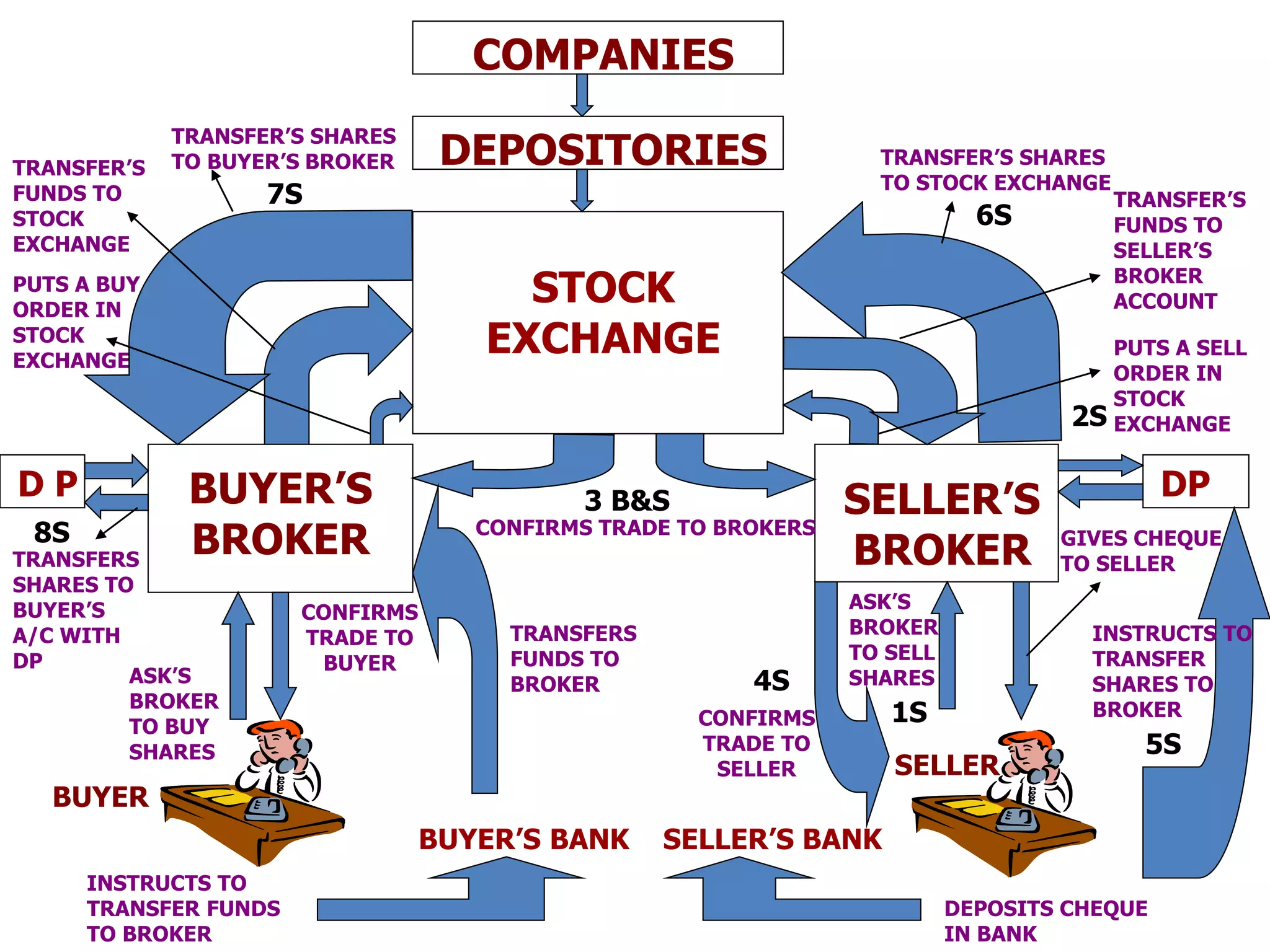 COMPANIES
BUYER’S
BROKER
BUYER
DP
DEPOSITORIES
BUYER’S BANK
STOCK
EXCHANGE
SELLER
SELLER’S BANK
SELLER’S
BROKER
D P
PUTS A BUY
ORDER IN
STOCK
EXCHANGE
PUTS A SELL
ORDER IN
STOCK
EXCHANGE
CONFIRMS TRADE TO BROKERS
CONFIRMS
TRADE TO
SELLER
CONFIRMS
TRADE TO
BUYER
INSTRUCTS TO
TRANSFER
SHARES TO
BROKER
INSTRUCTS TO
TRANSFER FUNDS
TO BROKER
DEPOSITS CHEQUE
IN BANK
TRANSFERS
SHARES TO
BUYER’S
A/C WITH
DP
1S
2S
3 B&S
5S
4S
TRANSFERS
FUNDS TO
BROKER
6S
ASK’S
BROKER
TO BUY
SHARES
TRANSFER’S
FUNDS TO
STOCK
EXCHANGE
7S TRANSFER’S
FUNDS TO
SELLER’S
BROKER
ACCOUNT
ASK’S
BROKER
TO SELL
SHARES
TRANSFER’S SHARES
TO STOCK EXCHANGE
TRANSFER’S SHARES
TO BUYER’S BROKER
GIVES CHEQUE
TO SELLER
8S
 