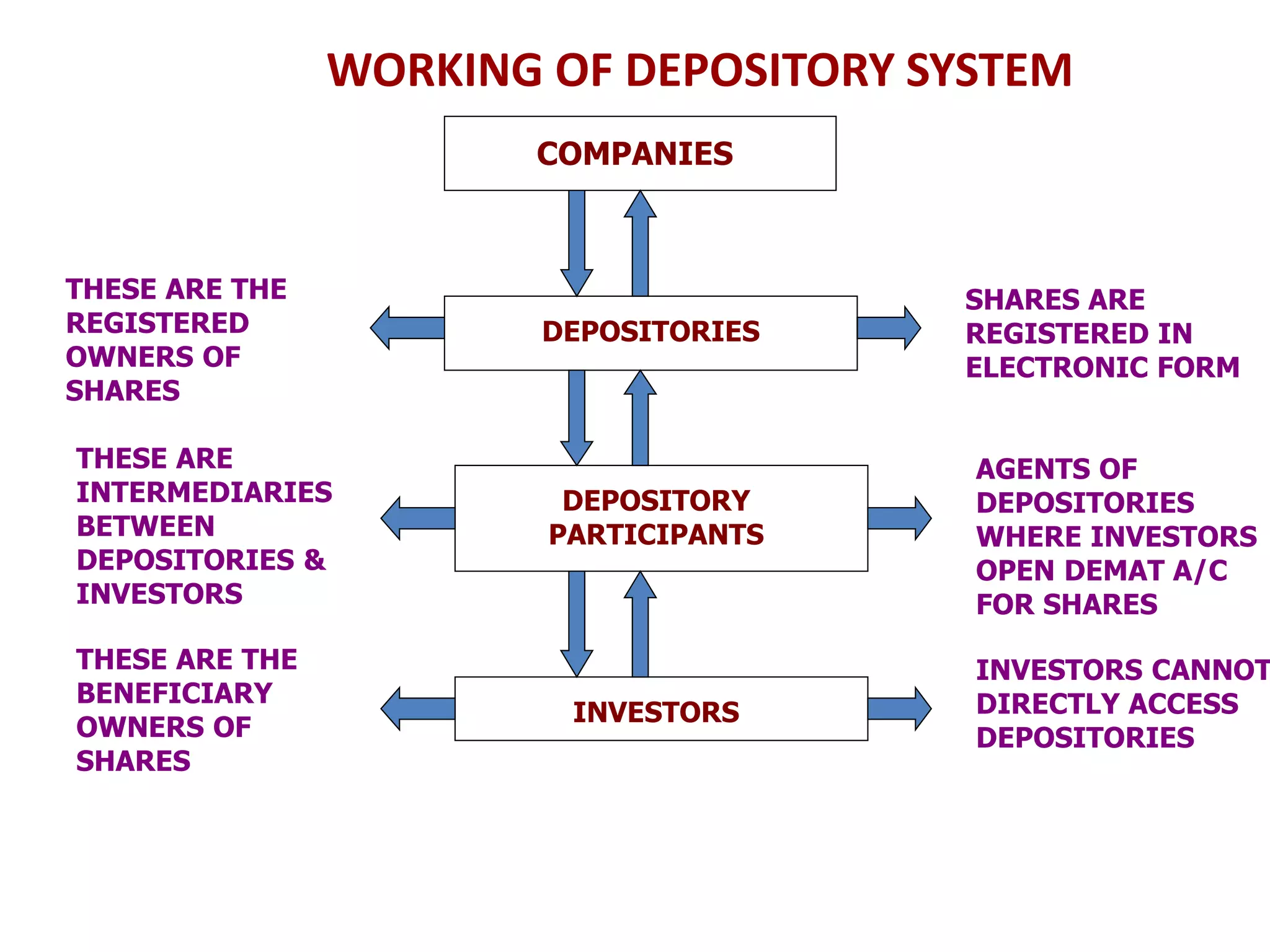COMPANIES
DEPOSITORIES
INVESTORS
SHARES ARE
REGISTERED IN
ELECTRONIC FORM
DEPOSITORY
PARTICIPANTS
AGENTS OF
DEPOSITORIES
WHERE INVESTORS
OPEN DEMAT A/C
FOR SHARES
INVESTORS CANNOT
DIRECTLY ACCESS
DEPOSITORIES
THESE ARE THE
REGISTERED
OWNERS OF
SHARES
THESE ARE THE
BENEFICIARY
OWNERS OF
SHARES
THESE ARE
INTERMEDIARIES
BETWEEN
DEPOSITORIES &
INVESTORS
WORKING OF DEPOSITORY SYSTEM
 