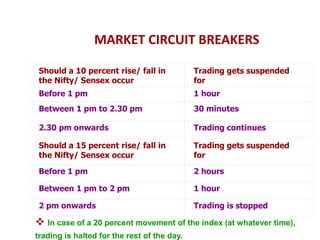 Should a 10 percent rise/ fall in
the Nifty/ Sensex occur
Trading gets suspended
for
Before 1 pm 1 hour
Between 1 pm to 2.30 pm 30 minutes
2.30 pm onwards Trading continues
Should a 15 percent rise/ fall in
the Nifty/ Sensex occur
Trading gets suspended
for
Before 1 pm 2 hours
Between 1 pm to 2 pm 1 hour
2 pm onwards Trading is stopped
MARKET CIRCUIT BREAKERS
 In case of a 20 percent movement of the index (at whatever time),
trading is halted for the rest of the day.
 