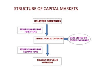 STRUCTURE OF CAPITAL MARKETS
UNLISTED COMPANIES
INITIAL PUBLIC OFFERING
FOLLOW ON PUBLIC
OFFERING
ISSUES SHARES FOR
FIRST TIME
GETS LISTED ON
STOCK EXCHANGE
ISSUES SHARES FOR
SECOND TIME
 