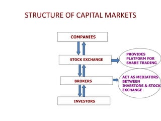 STRUCTURE OF CAPITAL MARKETS
COMPANIES
STOCK EXCHANGE
BROKERS
PROVIDES
PLATFORM FOR
SHARE TRADING
INVESTORS
ACT AS MEDIATORS
BETWEEN
INVESTORS & STOCK
EXCHANGE
 