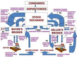 COMPANIES
BUYER’S
BROKER
BUYER
DP
DEPOSITORIES
BUYER’S BANK
STOCK
EXCHANGE
SELLER
SELLER’S BANK
SELLER’S
BROKER
D P
PUTS A BUY
ORDER IN
STOCK
EXCHANGE
PUTS A SELL
ORDER IN
STOCK
EXCHANGE
CONFIRMS TRADE TO BROKERS
CONFIRMS
TRADE TO
SELLER
CONFIRMS
TRADE TO
BUYER
INSTRUCTS TO
TRANSFER
SHARES TO
BROKER
INSTRUCTS TO
TRANSFER FUNDS
TO BROKER
DEPOSITS CHEQUE
IN BANK
TRANSFERS
SHARES TO
BUYER’S
A/C WITH
DP
1S
2S
3 B&S
5S
4S
TRANSFERS
FUNDS TO
BROKER
6S
ASK’S
BROKER
TO BUY
SHARES
TRANSFER’S
FUNDS TO
STOCK
EXCHANGE
7S TRANSFER’S
FUNDS TO
SELLER’S
BROKER
ACCOUNT
ASK’S
BROKER
TO SELL
SHARES
TRANSFER’S SHARES
TO STOCK EXCHANGE
TRANSFER’S SHARES
TO BUYER’S BROKER
GIVES CHEQUE
TO SELLER
8S
 