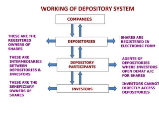 COMPANIES
DEPOSITORIES
INVESTORS
SHARES ARE
REGISTERED IN
ELECTRONIC FORM
DEPOSITORY
PARTICIPANTS
AGENTS OF
DEPOSITORIES
WHERE INVESTORS
OPEN DEMAT A/C
FOR SHARES
INVESTORS CANNOT
DIRECTLY ACCESS
DEPOSITORIES
THESE ARE THE
REGISTERED
OWNERS OF
SHARES
THESE ARE THE
BENEFICIARY
OWNERS OF
SHARES
THESE ARE
INTERMEDIARIES
BETWEEN
DEPOSITORIES &
INVESTORS
WORKING OF DEPOSITORY SYSTEM
 