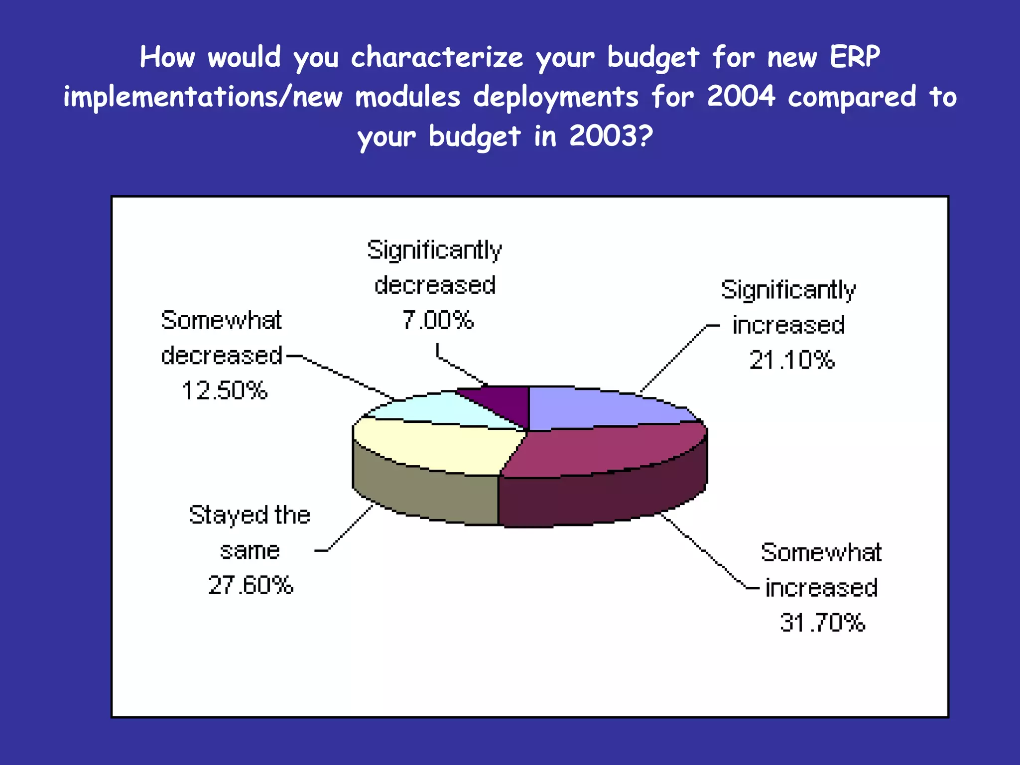 How would you characterize your budget for new ERP implementations/new modules deployments for 2004 compared to your budget in 2003?   