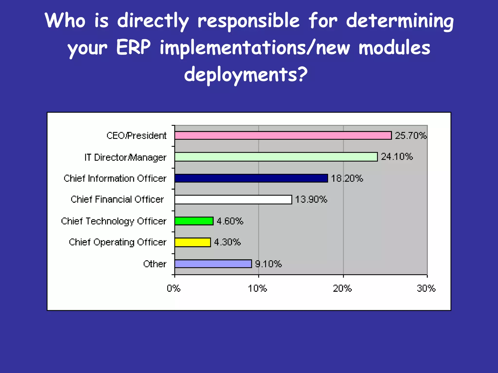 Who is directly responsible for determining your ERP implementations/new modules deployments?   