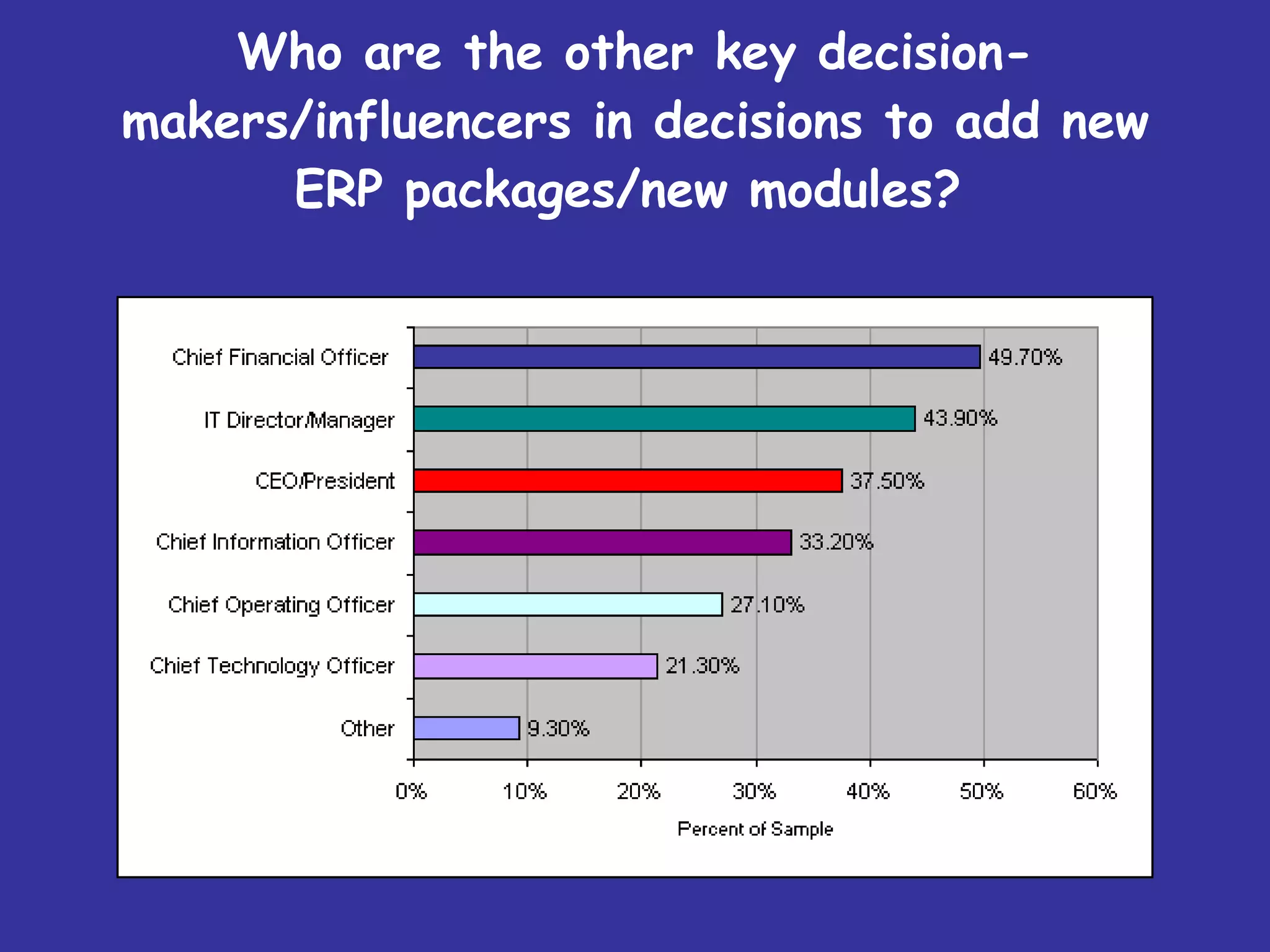 Who are the other key decision-makers/influencers in decisions to add new ERP packages/new modules?   