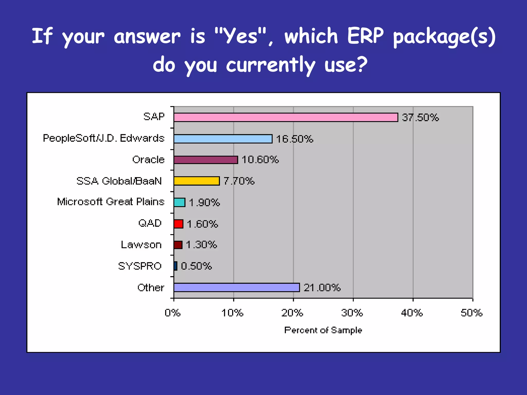 If your answer is &quot;Yes&quot;, which ERP package(s) do you currently use?   