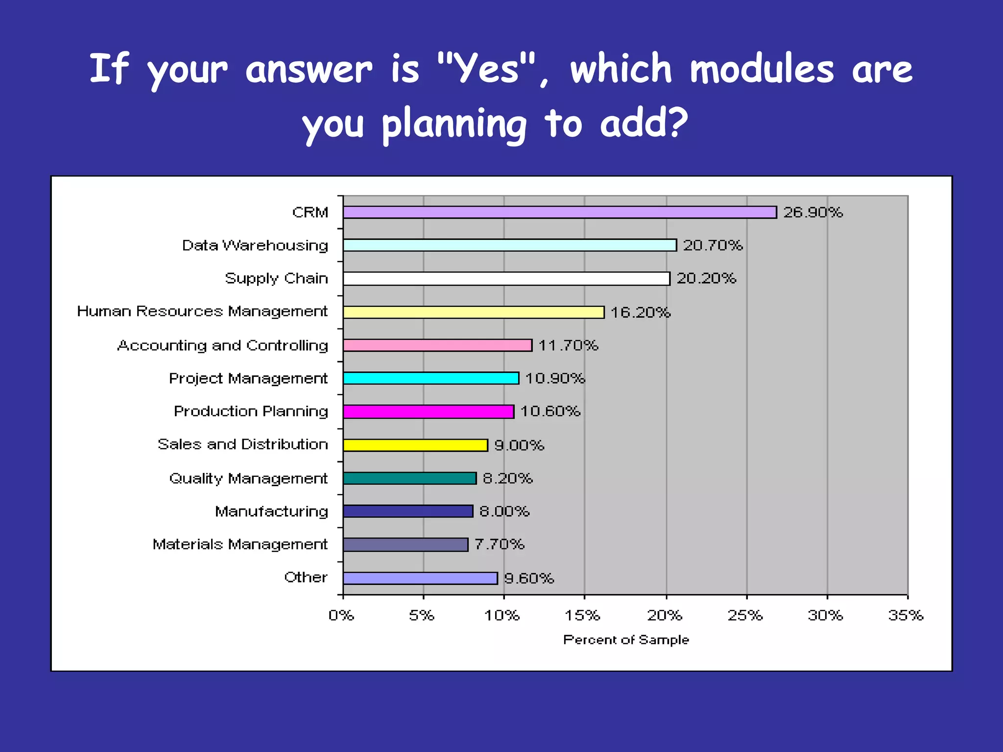 If your answer is &quot;Yes&quot;, which modules are you planning to add?   
