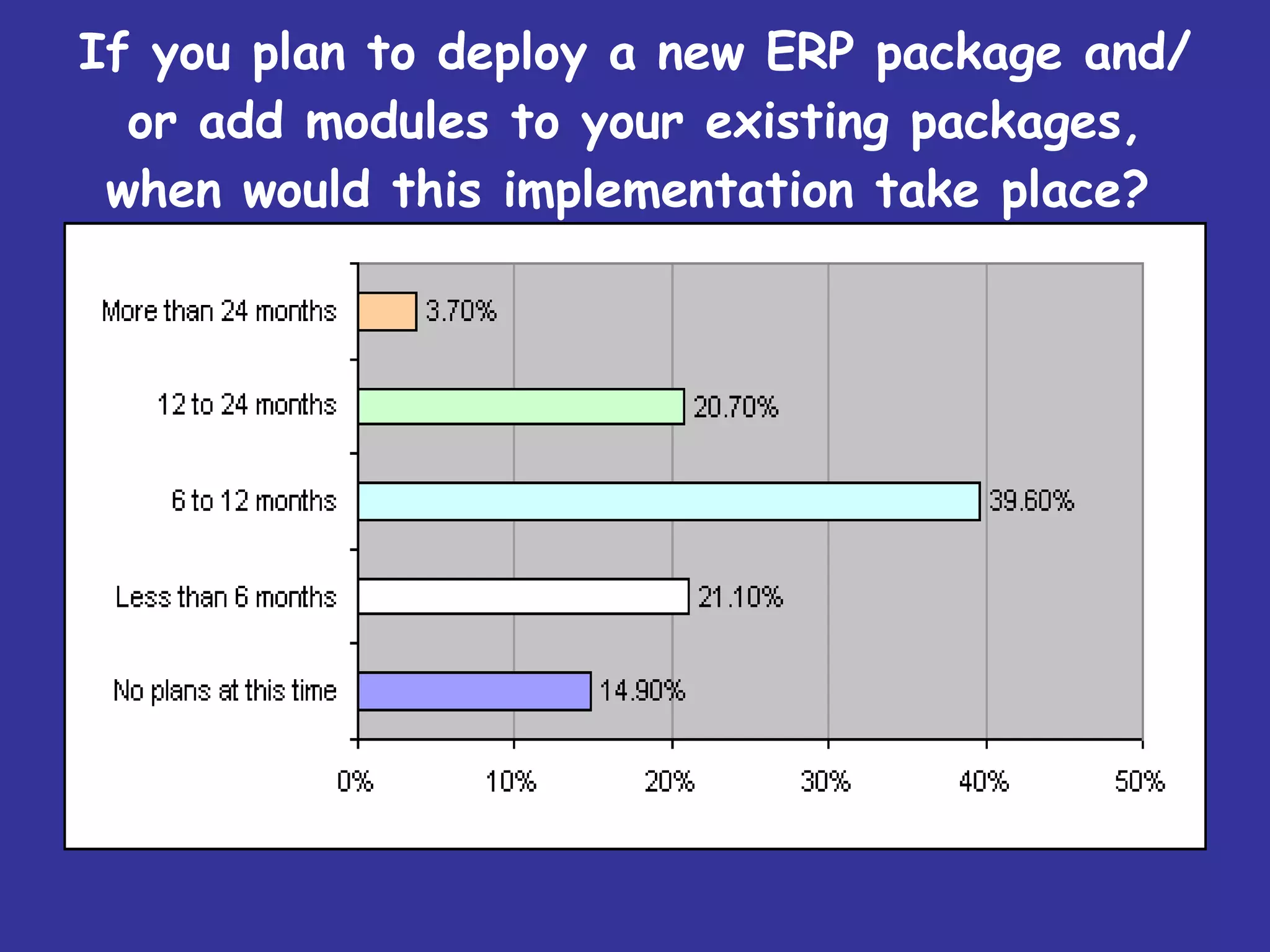If you plan to deploy a new ERP package and/or add modules to your existing packages, when would this implementation take place?   