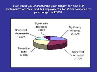 How would you characterize your budget for new ERP
implementations/new modules deployments for 2004 compared to
                    your budget in 2003?
 