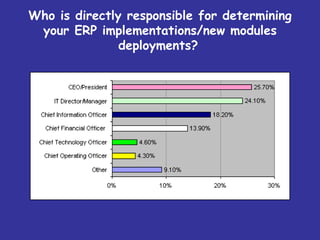 Who is directly responsible for determining
 your ERP implementations/new modules
               deployments?
 
