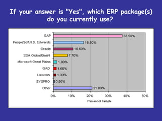 If your answer is "Yes", which ERP package(s)
            do you currently use?
 