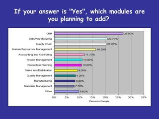 If your answer is "Yes", which modules are
           you planning to add?
 