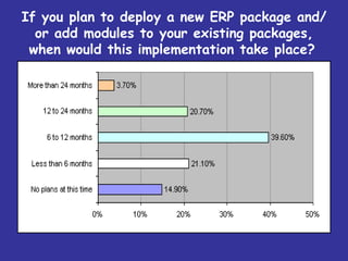 If you plan to deploy a new ERP package and/
  or add modules to your existing packages,
 when would this implementation take place?
 