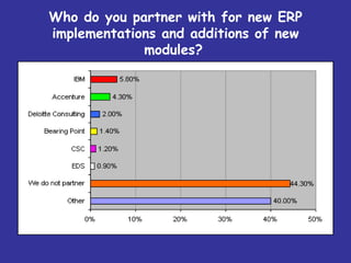 Who do you partner with for new ERP
implementations and additions of new
             modules?
 