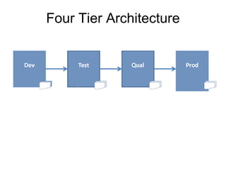 Four Tier Architecture
 
