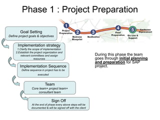 Phase 1 : Project Preparation
Goal Setting
Define project goals & objectives
Implementation strategy
1.Clarify the scope of implementation
2.Establish the project organization and
relevant committees and assign
resources
Implementation Sequence
Define sequence in project has to be
executed
Team
Core team+ project team+
consultant team
Sign Off
At the end of phase every above steps will be
documented & will be signed off with the client
During this phase the team
goes through initial planning
and preparation for SAP
project.
 
