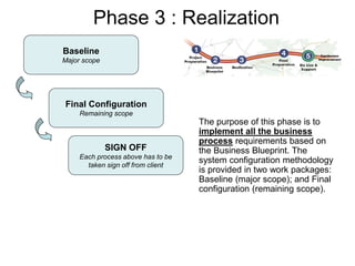 Phase 3 : Realization
Baseline
Major scope
Final Configuration
Remaining scope
SIGN OFF
Each process above has to be
taken sign off from client
The purpose of this phase is to
implement all the business
process requirements based on
the Business Blueprint. The
system configuration methodology
is provided in two work packages:
Baseline (major scope); and Final
configuration (remaining scope).
 