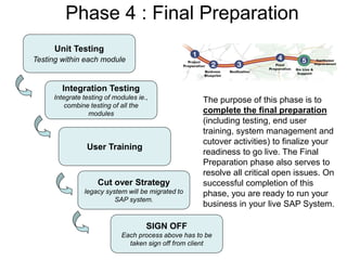 Phase 4 : Final Preparation
Unit Testing
Testing within each module
Integration Testing
Integrate testing of modules ie.,
combine testing of all the
modules
User Training
The purpose of this phase is to
complete the final preparation
(including testing, end user
training, system management and
cutover activities) to finalize your
readiness to go live. The Final
Preparation phase also serves to
resolve all critical open issues. On
successful completion of this
phase, you are ready to run your
business in your live SAP System.
Cut over Strategy
legacy system will be migrated to
SAP system.
SIGN OFF
Each process above has to be
taken sign off from client
 
