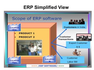Welingkar’s Distance Learning Division
We Learn – A Continuous Learning Forum
ERP Simplified ViewP
Simplified view
 