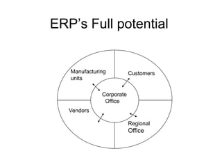 ERP’s Full potential
Corporate
Office
Regional
Office
Customers
Vendors
Manufacturing
units
 