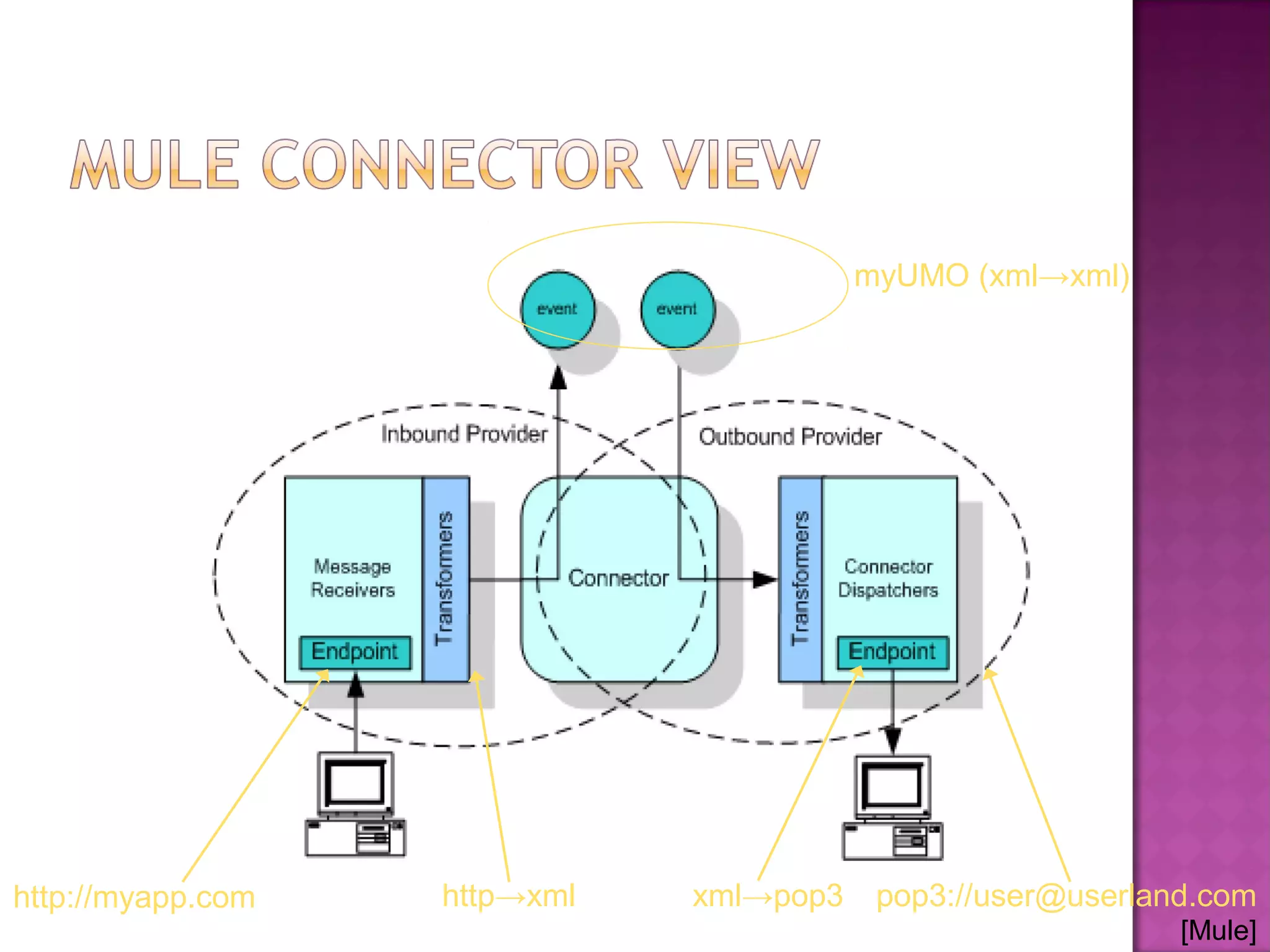 http://myapp.com pop3://user@userland.comhttp→xml xml→pop3
myUMO (xml→xml)
[Mule]
 