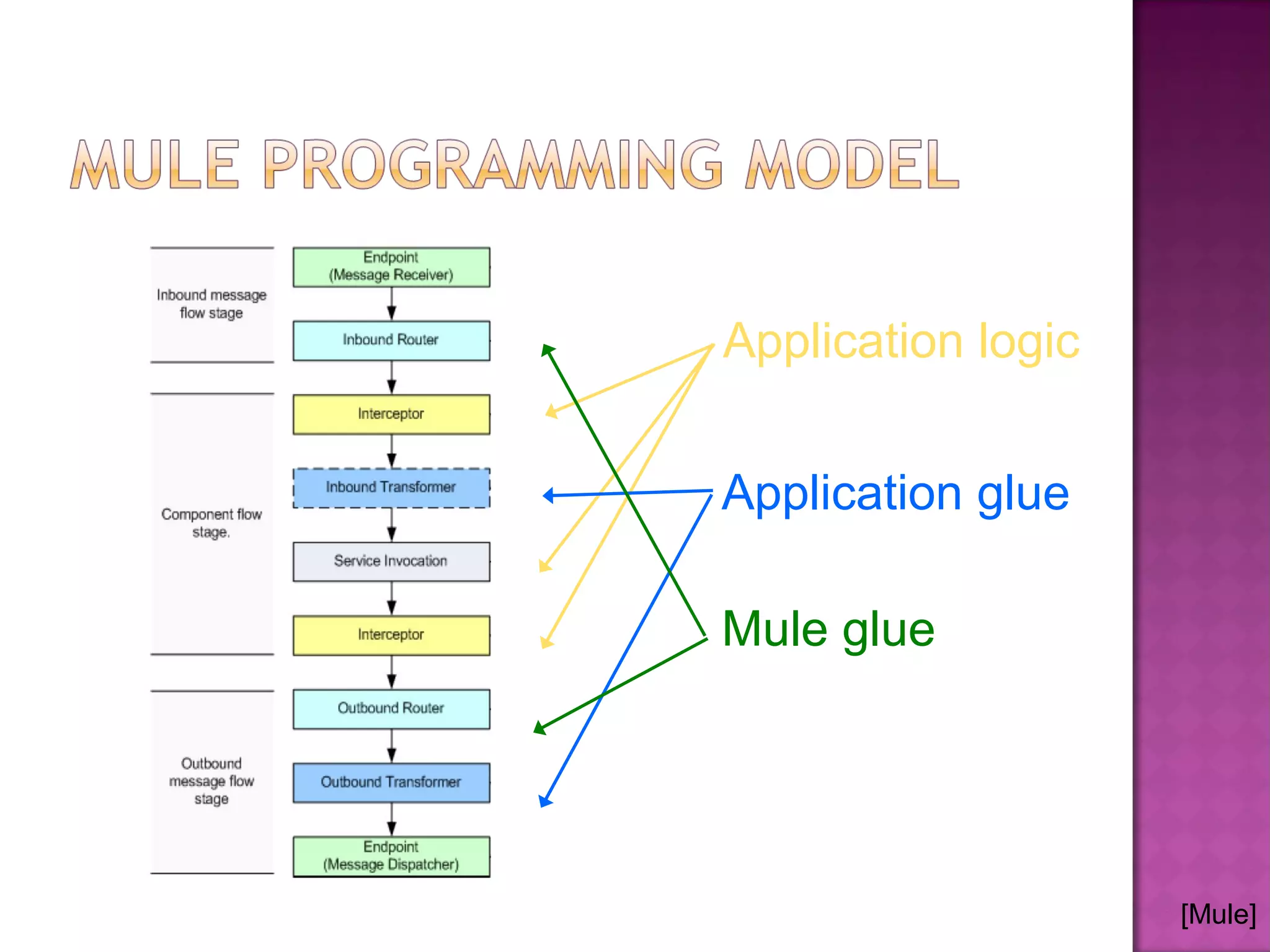 Application logic
Application glue
Mule glue
[Mule]
 