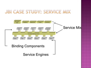Service Mix
Binding Components
Service Engines
 