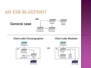 General case
Client calls Choreographer Client calls Mediator
vs
 