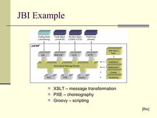 JBI Example
 XSLT – message transformation
 PXE – choreography
 Groovy – scripting
[Ric]
 