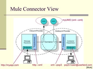 Mule Connector View
http://myapp.com pop3://user@userland.comhttp→xml xml→pop3
myUMO (xml→xml)
[Mule]
 