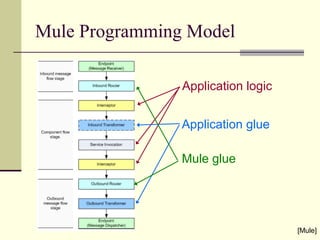 Mule Programming Model
Application logic
Application glue
Mule glue
[Mule]
 