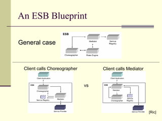 An ESB Blueprint
General case
Client calls Choreographer Client calls Mediator
vs
[Ric]
 