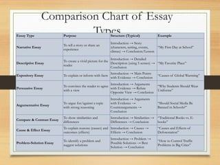 Comparison Chart of Essay
Types
Essay Type Purpose Structure (Typical) Example
Narrative Essay
To tell a story or share an
experience
Introduction → Story
(characters, setting, events,
climax) → Conclusion/Lesson
“My First Day at School”
Descriptive Essay
To create a vivid picture for the
reader
Introduction → Detailed
Description (using 5 senses) →
Conclusion
“My Favorite Place”
Expository Essay To explain or inform with facts
Introduction → Main Points
with Evidence → Conclusion
“Causes of Global Warming”
Persuasive Essay
To convince the reader to agree
with a view
Introduction → Arguments
with Evidence → Refute
Opposite View → Conclusion
“Why Students Should Wear
Uniforms”
Argumentative Essay
To argue for/against a topic
with strong reasoning
Introduction → Arguments
with Evidence →
Counterarguments →
Conclusion
“Should Social Media Be
Banned in Schools?”
Compare & Contrast Essay
To show similarities and
differences
Introduction → Similarities →
Differences → Conclusion
“Traditional Books vs. E-
books”
Cause & Effect Essay
To explain reasons (causes) and
outcomes (effects)
Introduction → Causes →
Effects → Conclusion
“Causes and Effects of
Deforestation”
Problem-Solution Essay
To identify a problem and
suggest solutions
Introduction → Problem →
Possible Solutions → Best
Solution → Conclusion
“How to Control Traffic
Problems in Big Cities”
 