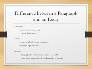 Difference between a Paragraph
and an Essay
• Paragraph:
- Short, focuses on one idea
- Usually 4–6 sentences
• Essay:
- Longer, made of several paragraphs
- Explains topic in detail
👉 Example:
Paragraph: One reason exercise is good for health
Essay: Many reasons, benefits, and examples of exercise
 