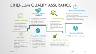 ETHEREUM QUALITY ASSURANCE
@2018 1/4/18 12
Peer Sync Validation
• Comparing the latest
block at the top of
ethstats.net with block
number output in client
node’s log
Unit Testing of Smart
Contracts
• TDD approach using Truffle /
Embark / Dapple / Populus
• UT of Smart Contracts
through other contracts,
including Token Contracts
Functional Testing
• Wallet Integration
• Wallet Interface
• DApp Business Rules
• DApp Workflows
• Cross-Browser/Device
Testing
Non-Functional Testing
• Performance Testing for txn.
throughput validation
• Security Testing – key-based signing &
token-based DApp access
• Usability & Accessibility Testing
Transaction Validation
• Leverage BlockExplorer for
ü Txn. Validation for
receiving/sending Ether
ü Txn. Validation of Smart
Contract deployment
ü Txn. Validation of Token
Contract
User Interface Testing
• Validation of UI aspects like color,
logo, resolution, labels etc.
• Validation of navigability aspects
Compliance Testing
• ERC20 guidelines compliance
API Testing
• DApp API calls for
internal Smart Contract
methods
• DApp API calls for
interfacing application
integration
 