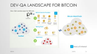 DEV-QA LANDSCAPE FOR BITCOIN
@2018 1/4/18 15
1
2
3
BitCoin Service Providers
ATMs Exchanges BTC
Wallets
POS
Cards Gateways Merchant
Portals
Escrow
Service
Mining Pools
User 1 User 2 User 3
SideChains
Bitcoin MainChain
TestNet
Dev-QA Landscape for Bitcoin
End
Consumer
ü
ü Area of interest
 