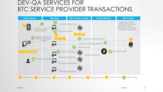 DEV-QA SERVICES FOR
BTC SERVICE PROVIDER TRANSACTIONS
@2018 1/4/18 16
End Customer Merchant BTC Service Provider Bitcoin Network Risk Analysis
Customer decides to
pay with Bitcoin
1 Payment Request API call
2
Response containing
address (QR code) &
txn details
4
Payment Response3
Bitcoin Payment5
Blockchain details6
Transaction validation request7
Transaction guarantee response 8
Payment Notification9
Payment Confirmation10
Payment Broadcast
Check Payment Status
Payment Status Response
U F
F
S
F S P
V
V
F
Direct to Bank Deposit
V
U Usability Testing F Functional Testing S Security Testing V Service Virtualization P Performance Testing A Automation Testing Services Testing
A
A A
Optional services like
GAP600 that scores and
guarantees bitcoin
transactions as they are
published on the network
 