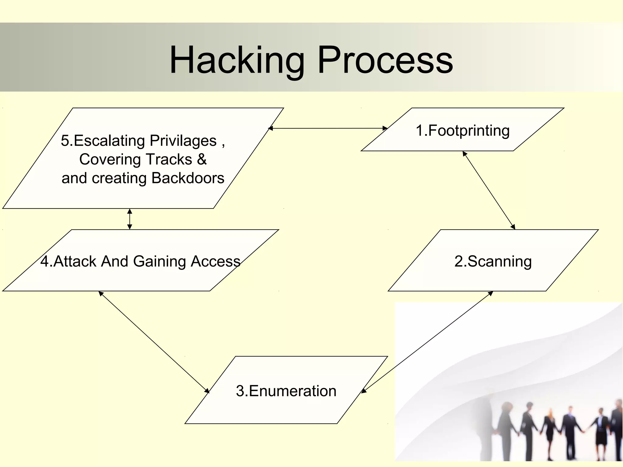 Introduction to ethical hacking | PPT